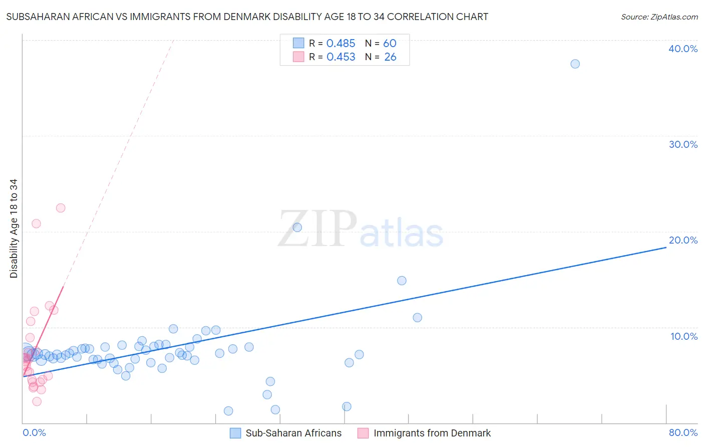 Subsaharan African vs Immigrants from Denmark Disability Age 18 to 34