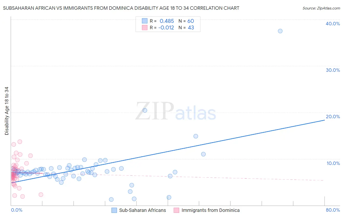 Subsaharan African vs Immigrants from Dominica Disability Age 18 to 34