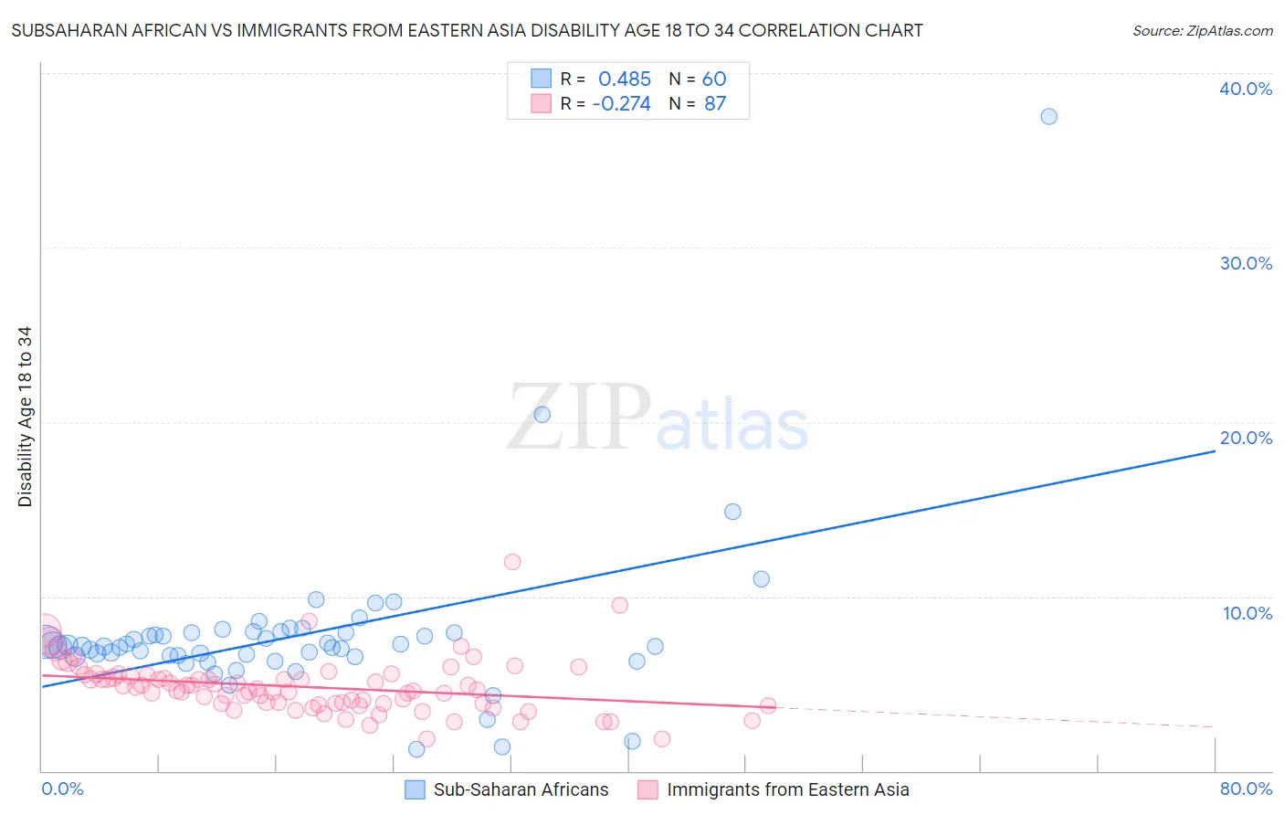 Subsaharan African vs Immigrants from Eastern Asia Disability Age 18 to 34
