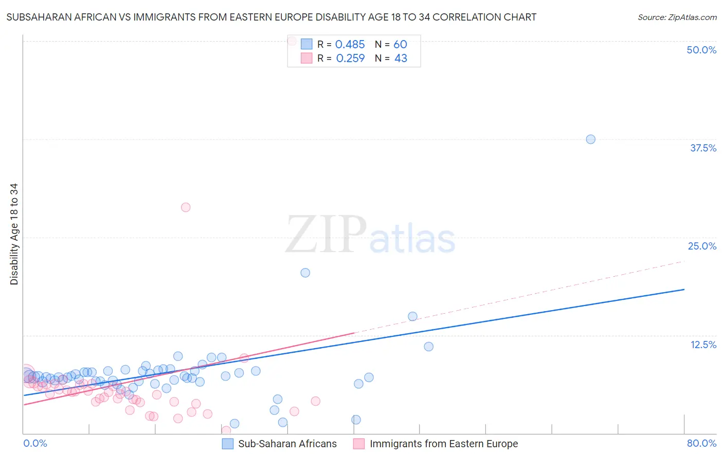 Subsaharan African vs Immigrants from Eastern Europe Disability Age 18 to 34