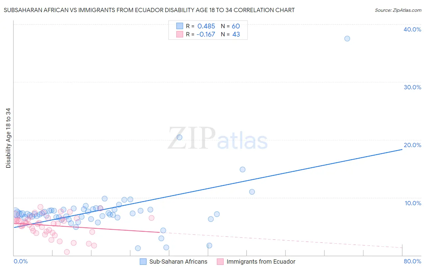 Subsaharan African vs Immigrants from Ecuador Disability Age 18 to 34