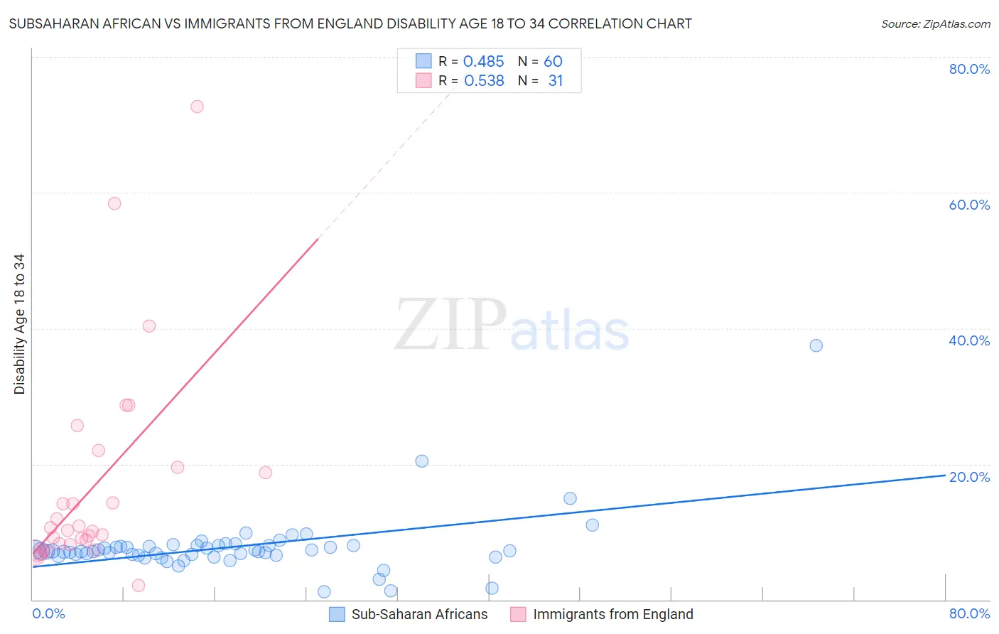 Subsaharan African vs Immigrants from England Disability Age 18 to 34