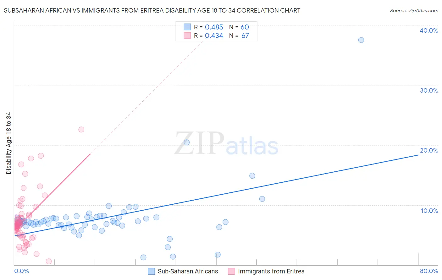 Subsaharan African vs Immigrants from Eritrea Disability Age 18 to 34