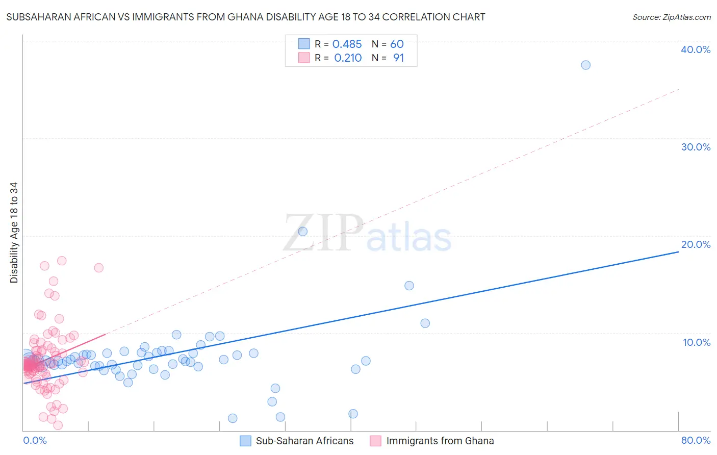 Subsaharan African vs Immigrants from Ghana Disability Age 18 to 34
