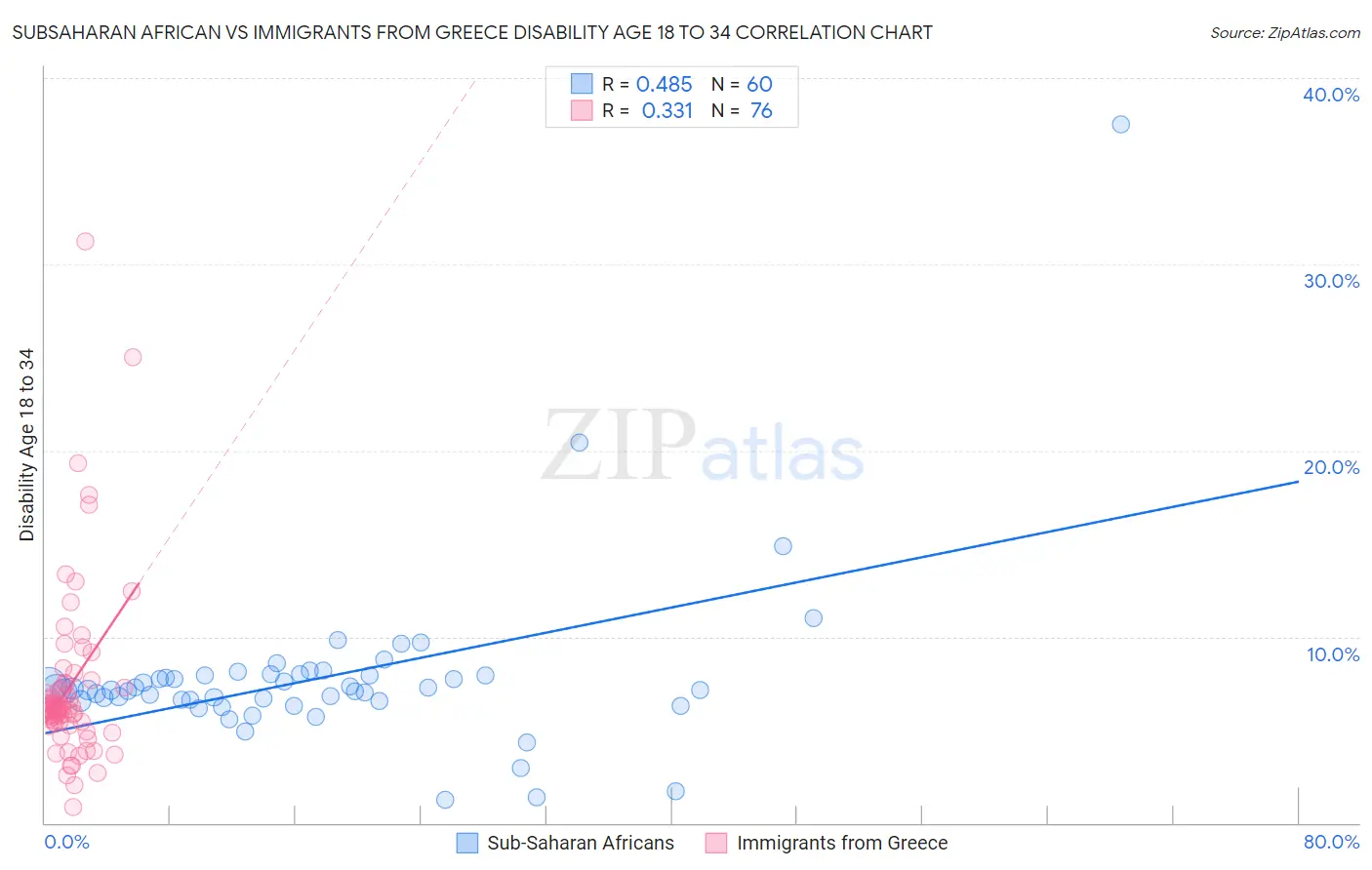 Subsaharan African vs Immigrants from Greece Disability Age 18 to 34