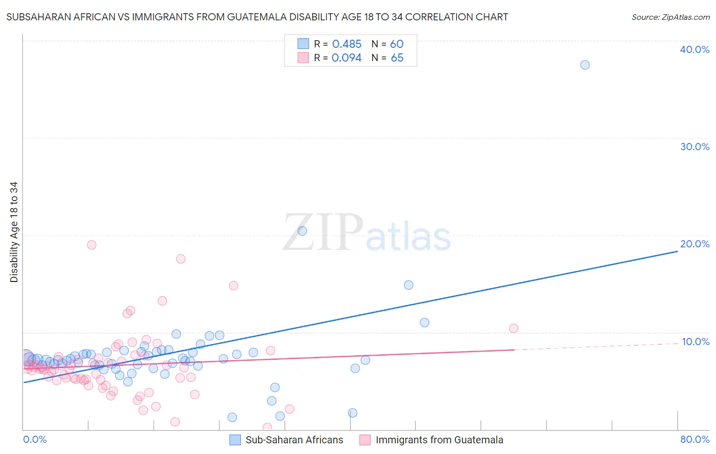 Subsaharan African vs Immigrants from Guatemala Disability Age 18 to 34