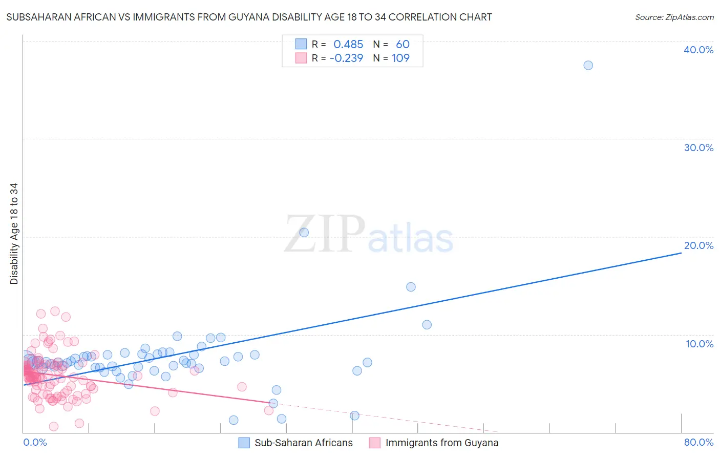 Subsaharan African vs Immigrants from Guyana Disability Age 18 to 34