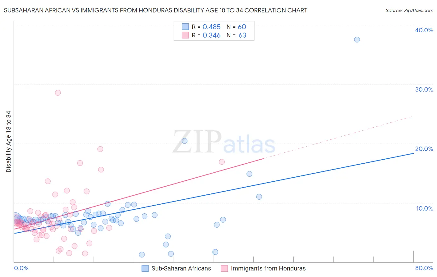 Subsaharan African vs Immigrants from Honduras Disability Age 18 to 34