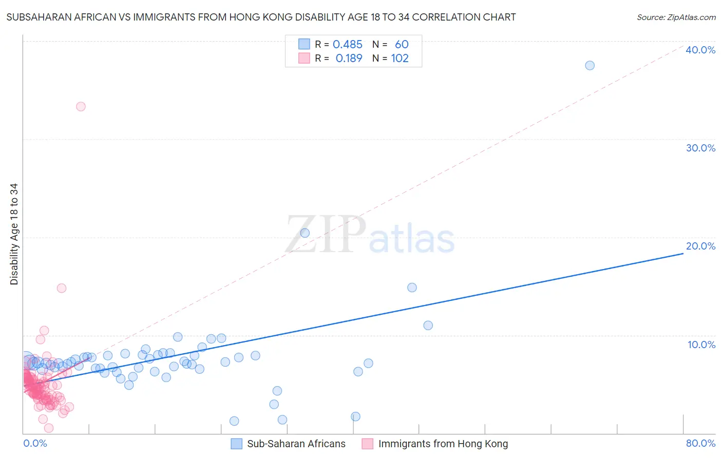 Subsaharan African vs Immigrants from Hong Kong Disability Age 18 to 34