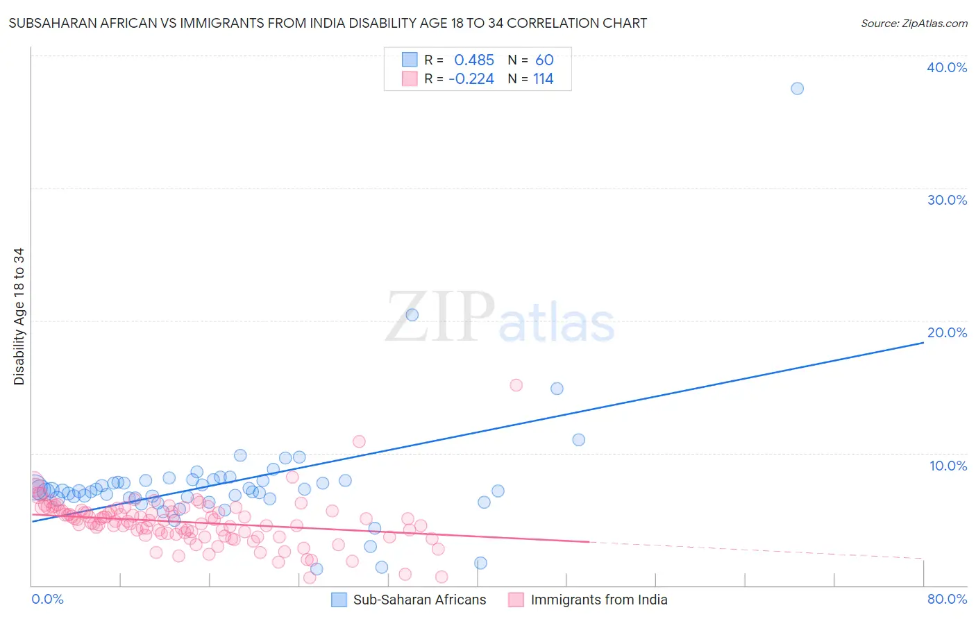 Subsaharan African vs Immigrants from India Disability Age 18 to 34
