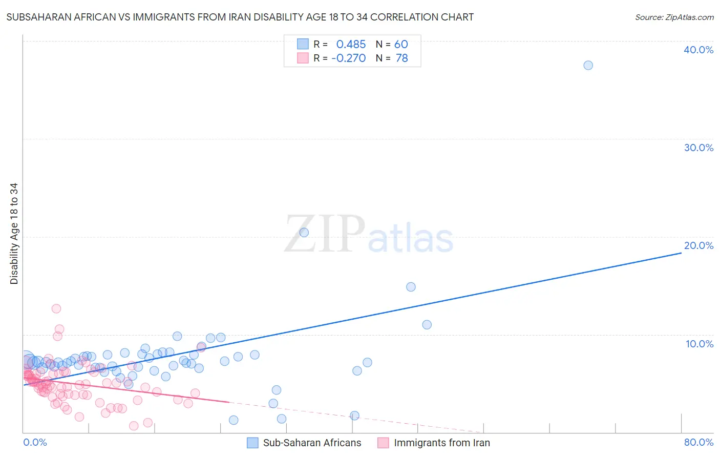 Subsaharan African vs Immigrants from Iran Disability Age 18 to 34