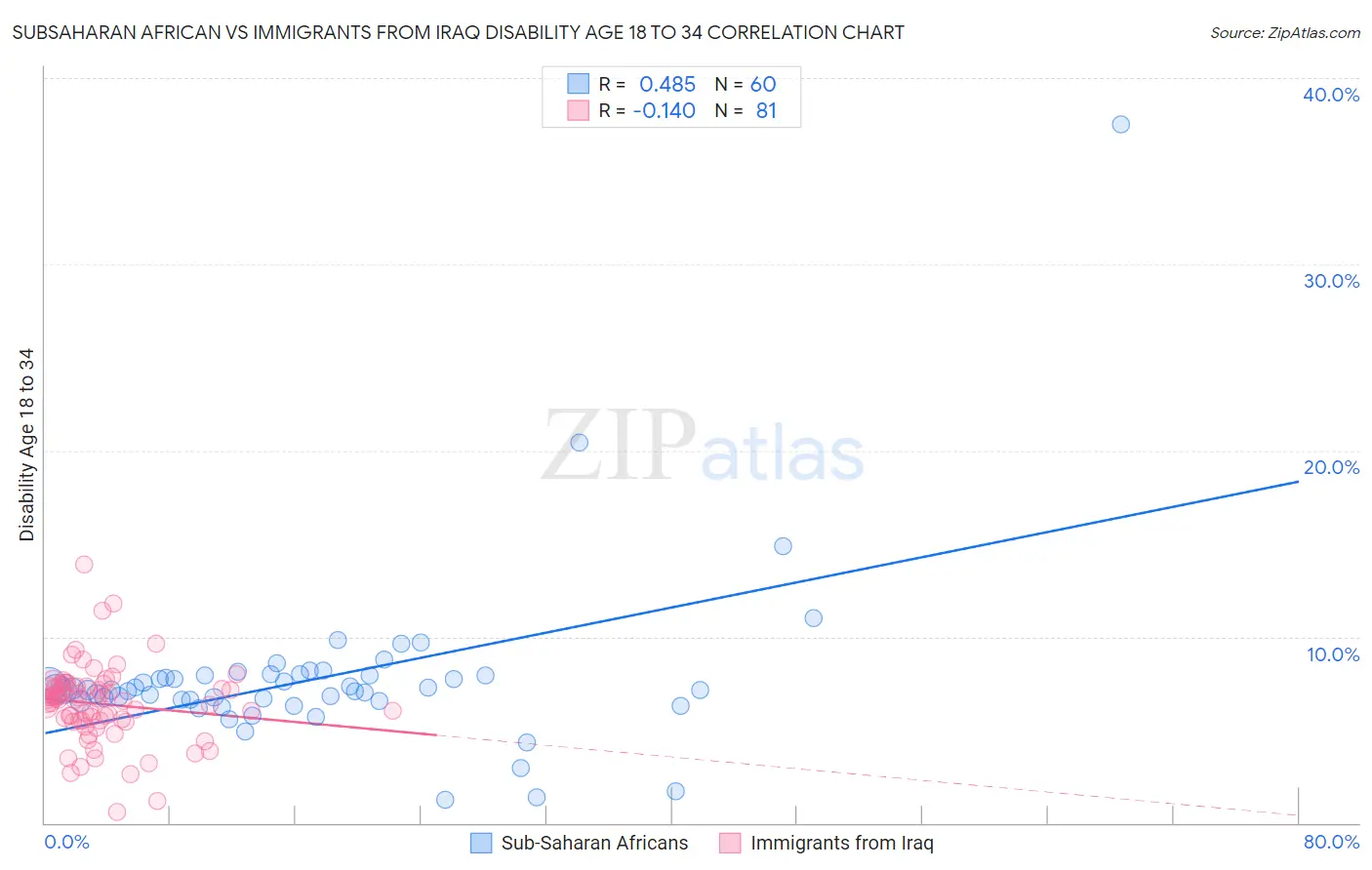 Subsaharan African vs Immigrants from Iraq Disability Age 18 to 34