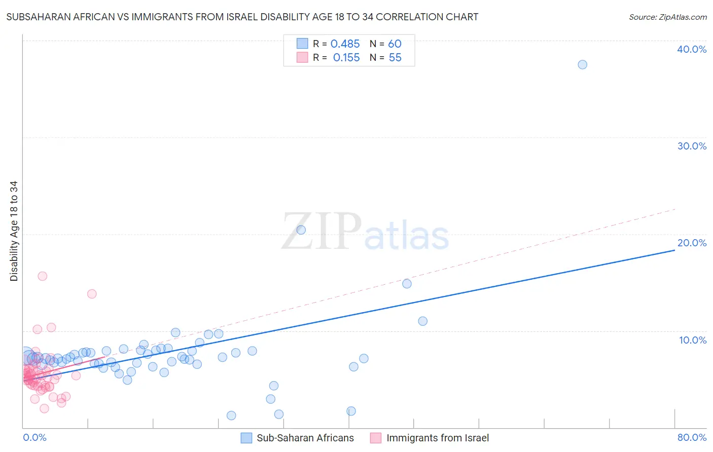 Subsaharan African vs Immigrants from Israel Disability Age 18 to 34