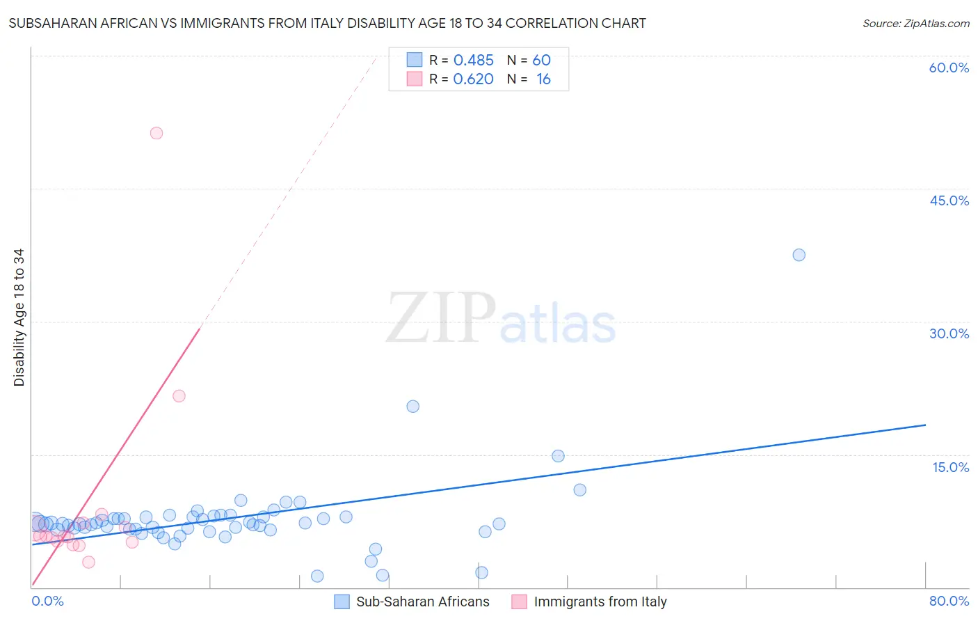 Subsaharan African vs Immigrants from Italy Disability Age 18 to 34