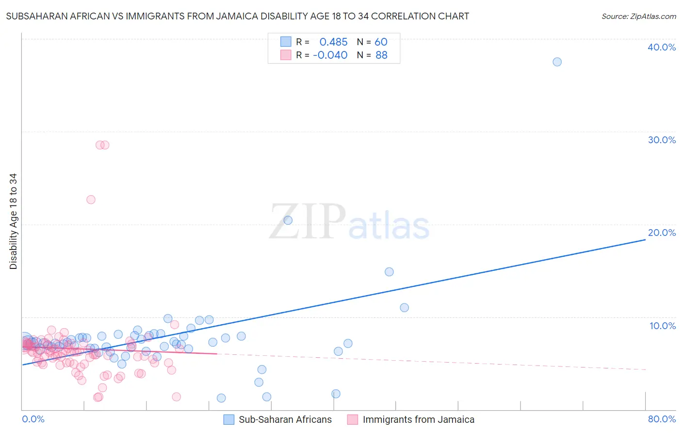 Subsaharan African vs Immigrants from Jamaica Disability Age 18 to 34