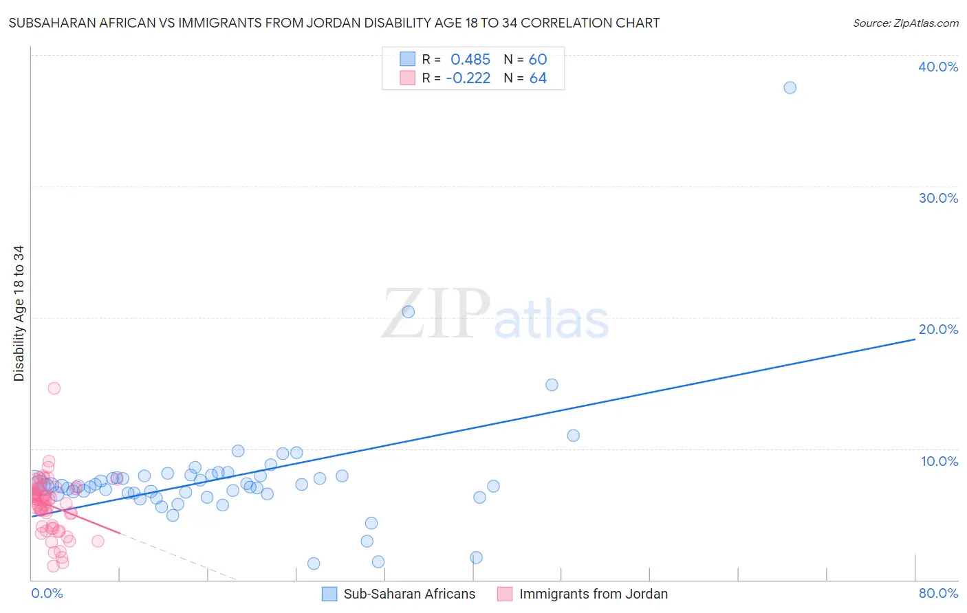 Subsaharan African vs Immigrants from Jordan Disability Age 18 to 34