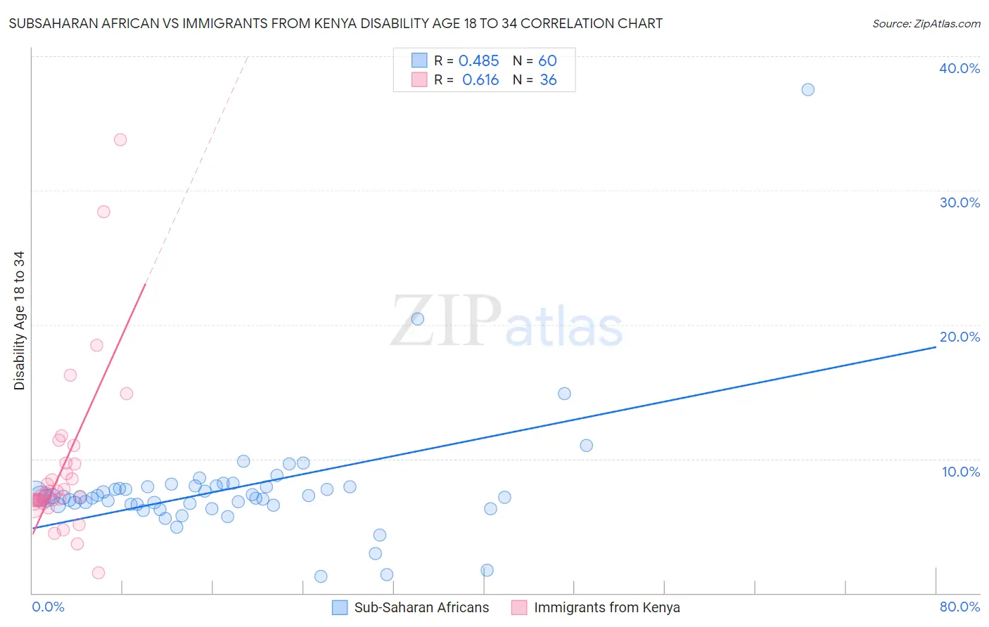 Subsaharan African vs Immigrants from Kenya Disability Age 18 to 34
