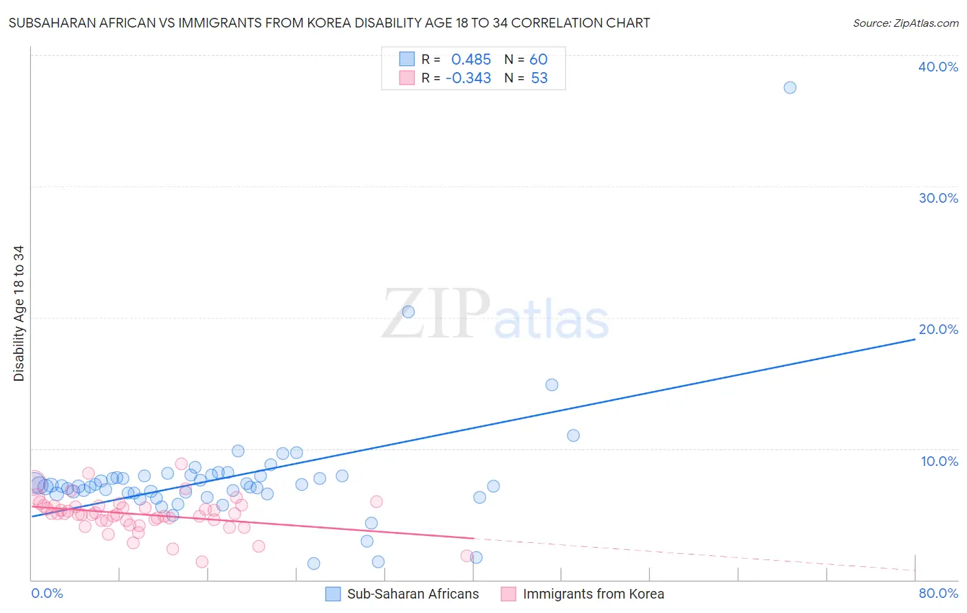 Subsaharan African vs Immigrants from Korea Disability Age 18 to 34
