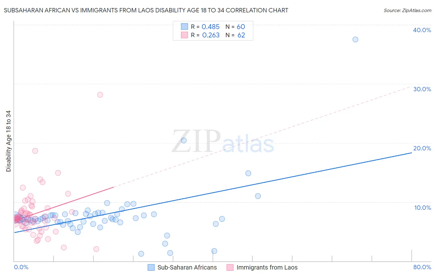 Subsaharan African vs Immigrants from Laos Disability Age 18 to 34