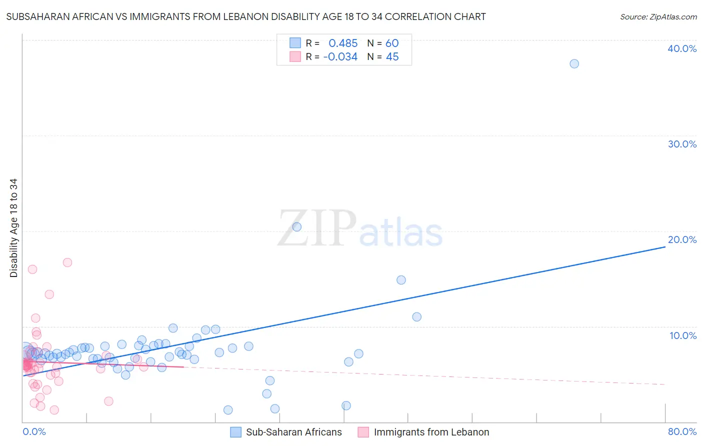 Subsaharan African vs Immigrants from Lebanon Disability Age 18 to 34
