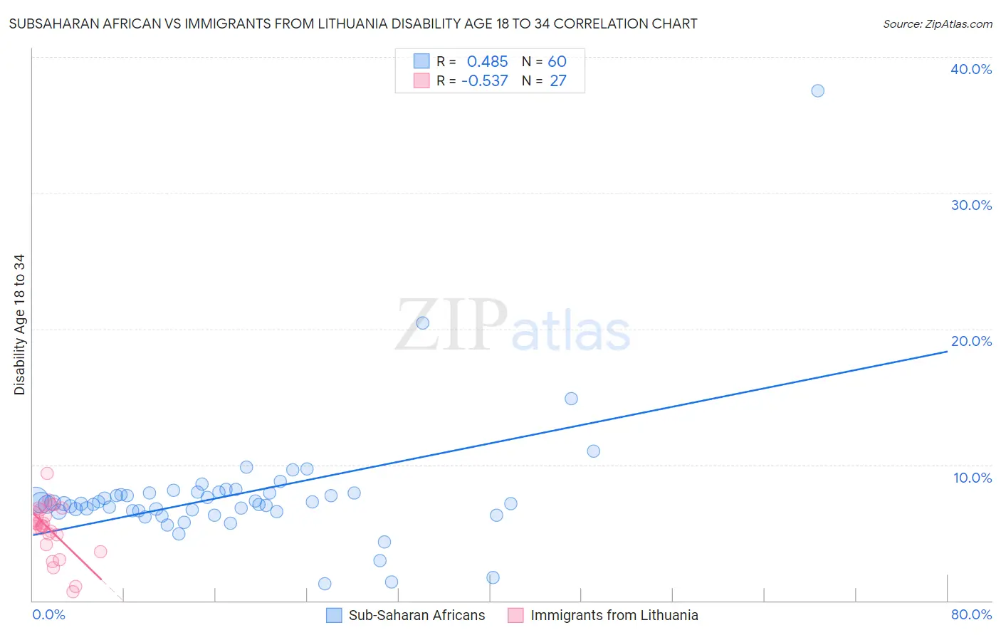 Subsaharan African vs Immigrants from Lithuania Disability Age 18 to 34