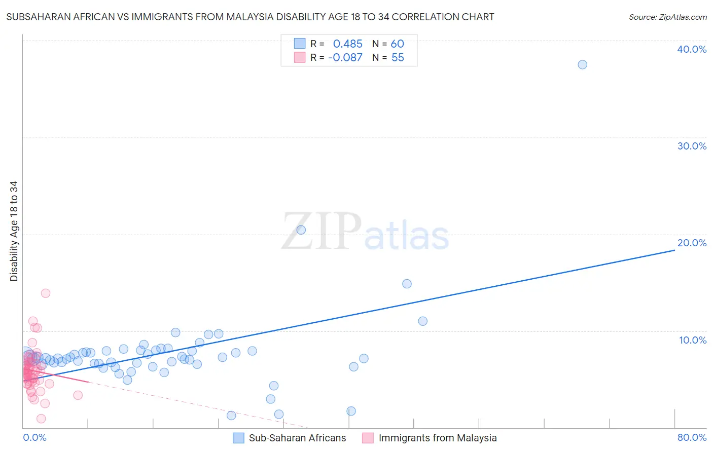 Subsaharan African vs Immigrants from Malaysia Disability Age 18 to 34