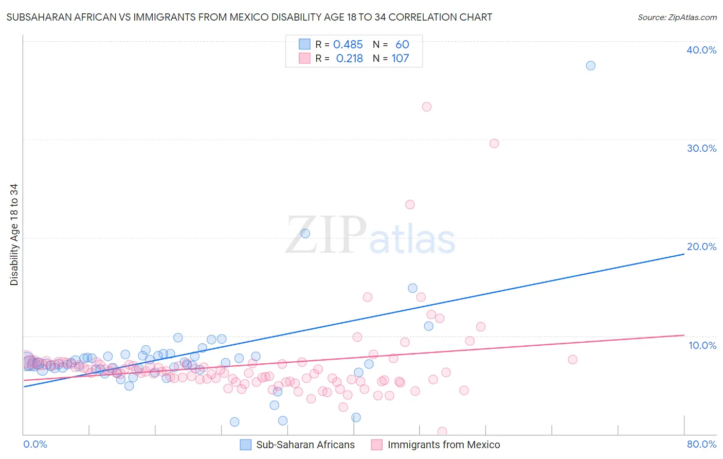 Subsaharan African vs Immigrants from Mexico Disability Age 18 to 34