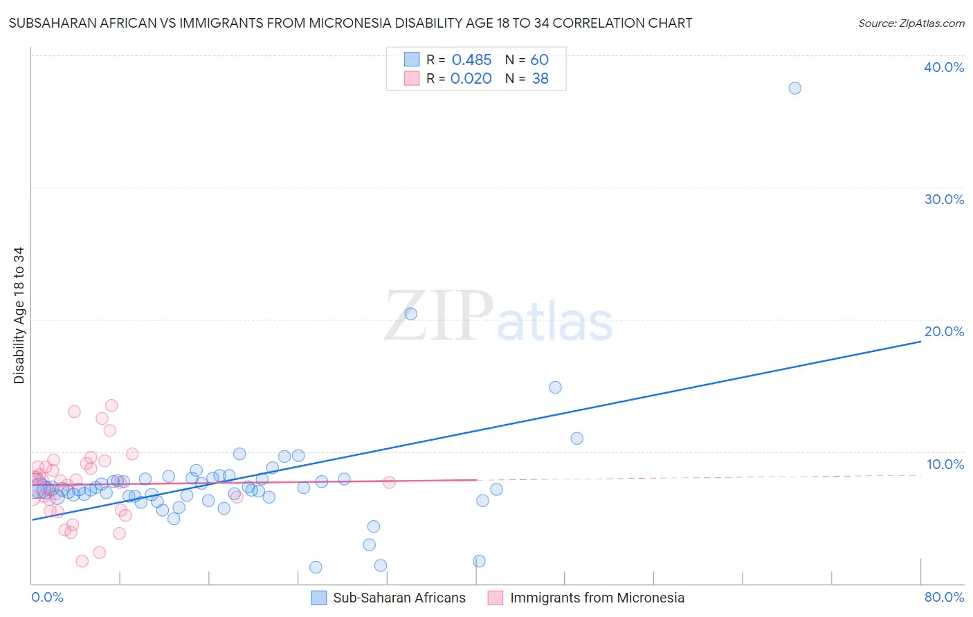 Subsaharan African vs Immigrants from Micronesia Disability Age 18 to 34