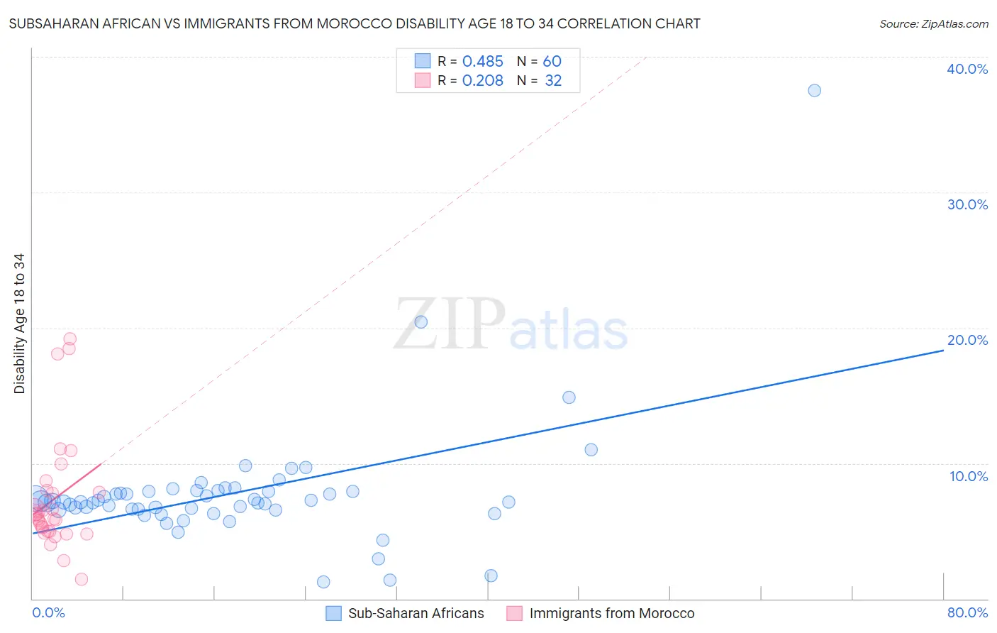 Subsaharan African vs Immigrants from Morocco Disability Age 18 to 34
