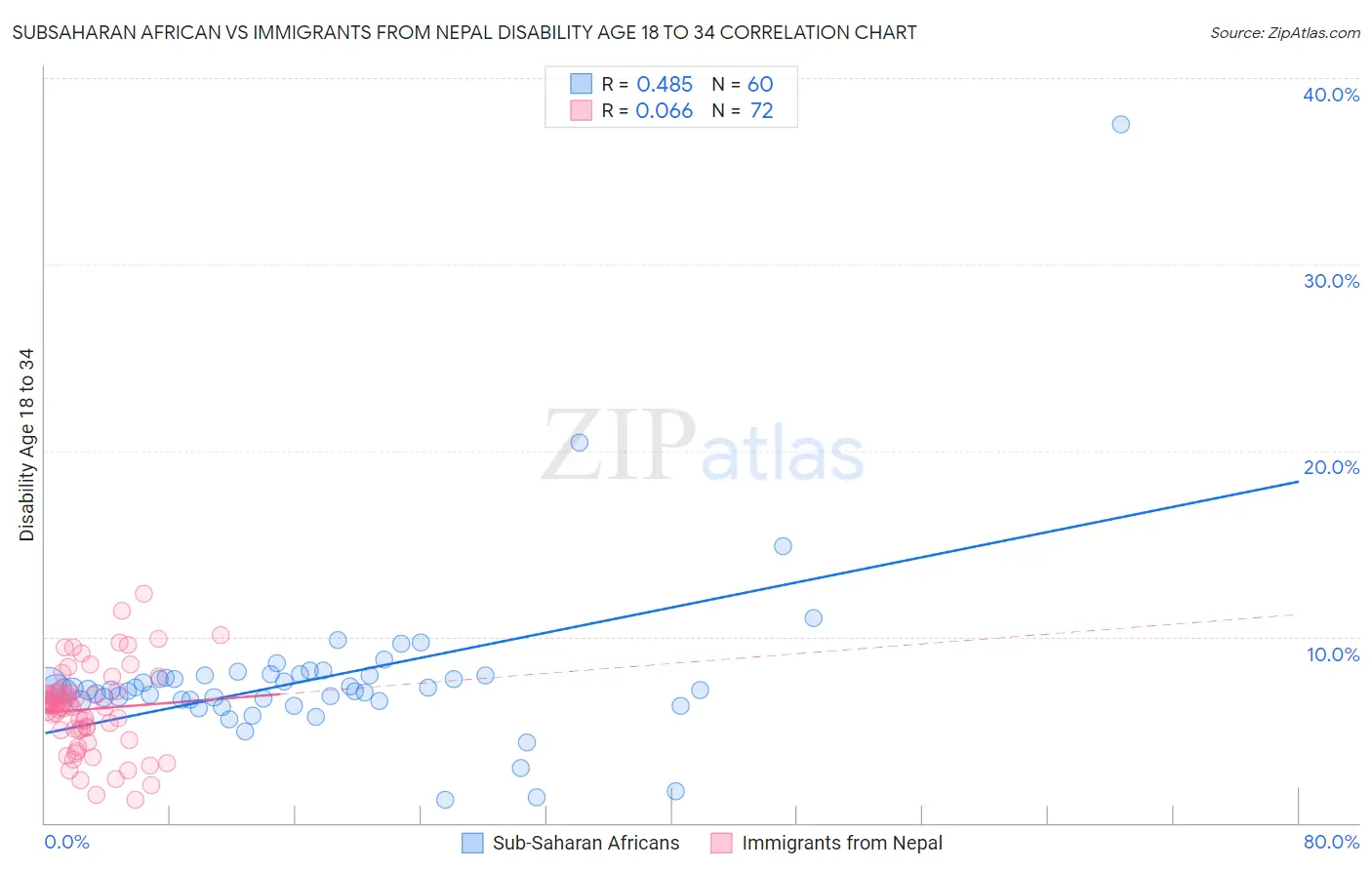 Subsaharan African vs Immigrants from Nepal Disability Age 18 to 34