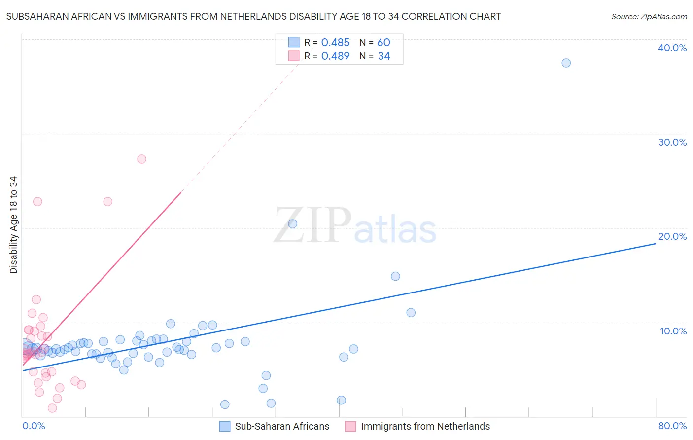 Subsaharan African vs Immigrants from Netherlands Disability Age 18 to 34