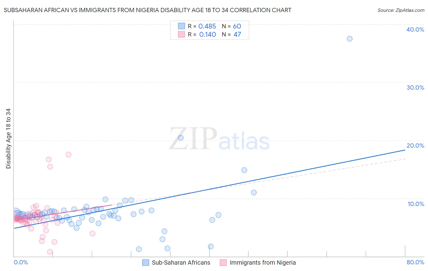Subsaharan African vs Immigrants from Nigeria Disability Age 18 to 34