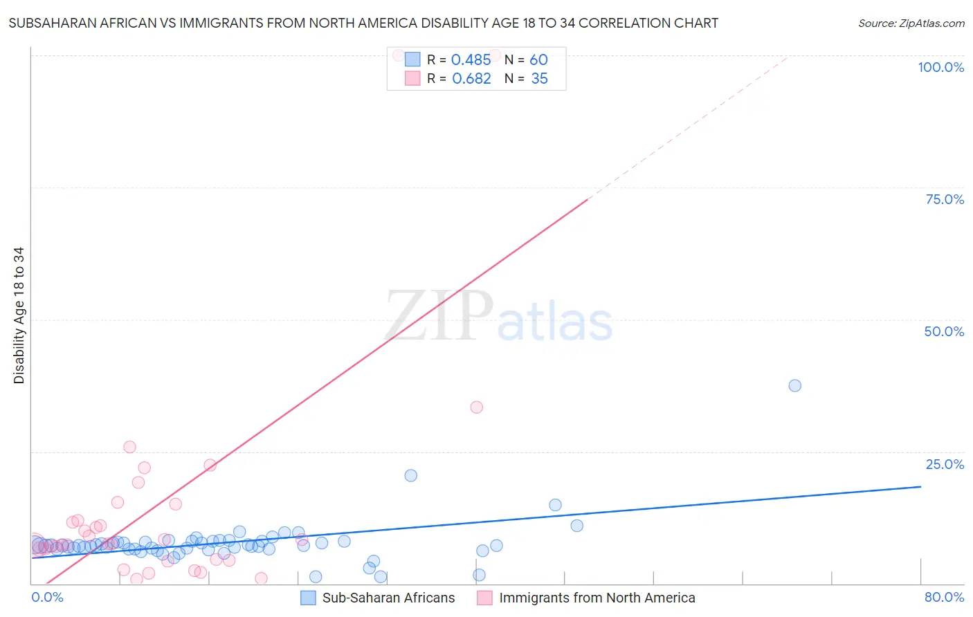 Subsaharan African vs Immigrants from North America Disability Age 18 to 34