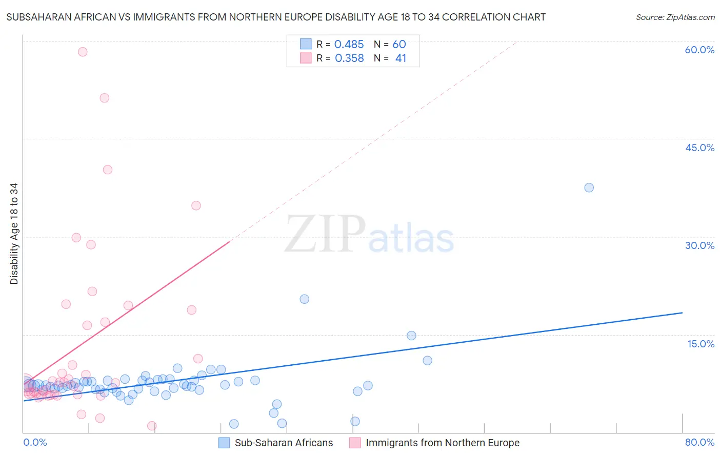 Subsaharan African vs Immigrants from Northern Europe Disability Age 18 to 34