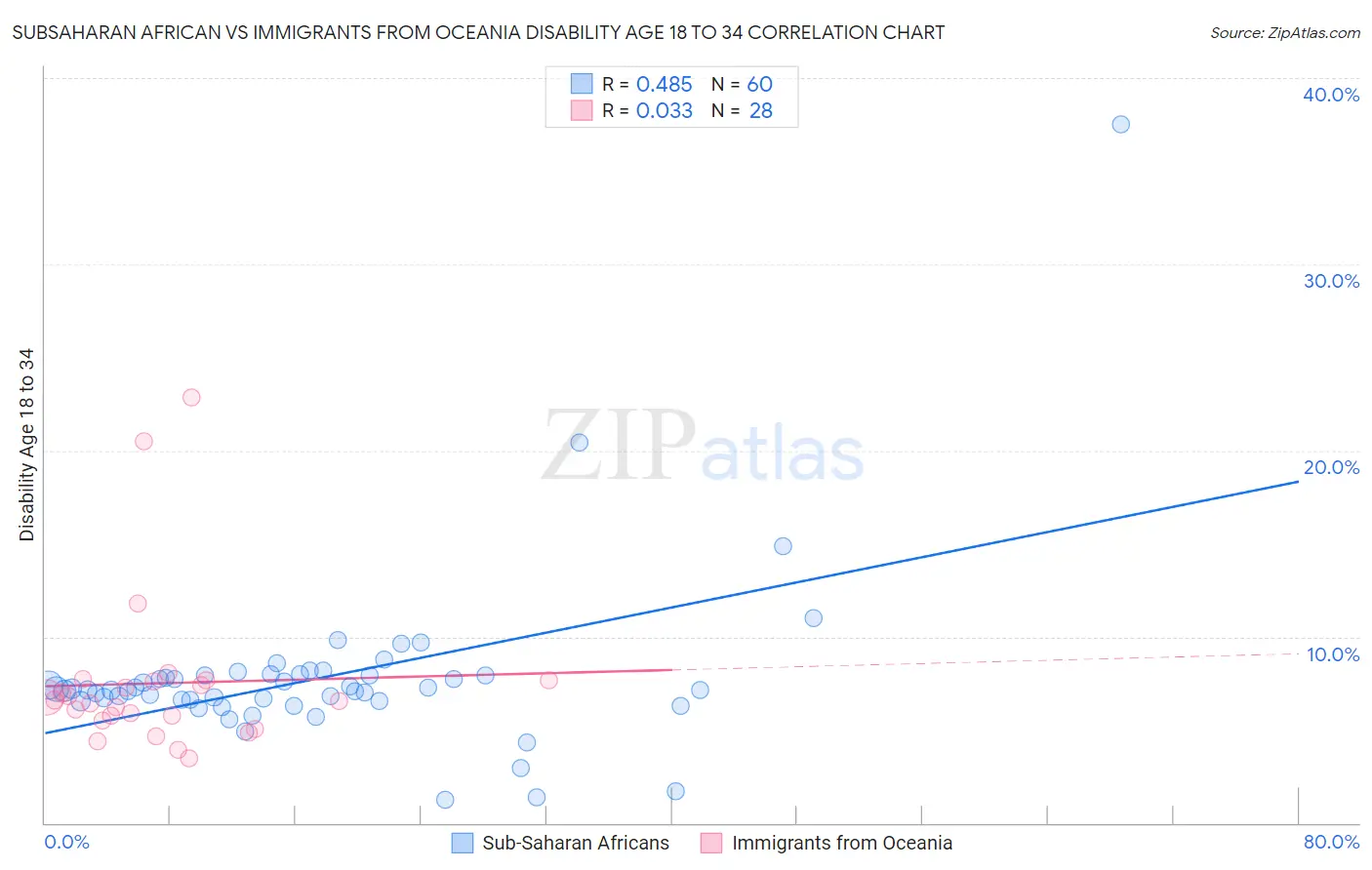 Subsaharan African vs Immigrants from Oceania Disability Age 18 to 34