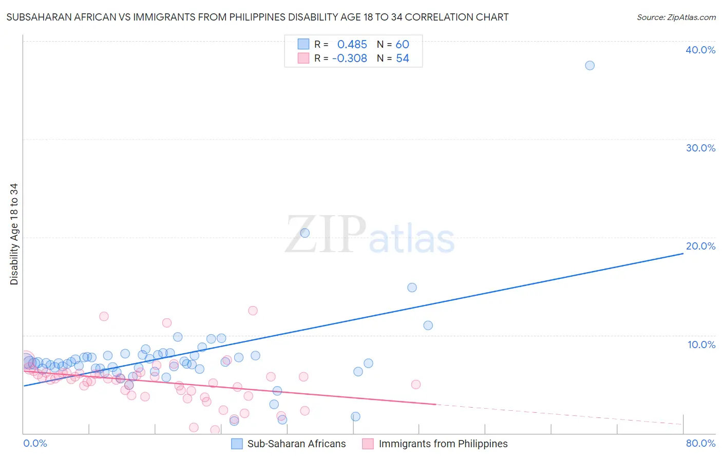 Subsaharan African vs Immigrants from Philippines Disability Age 18 to 34