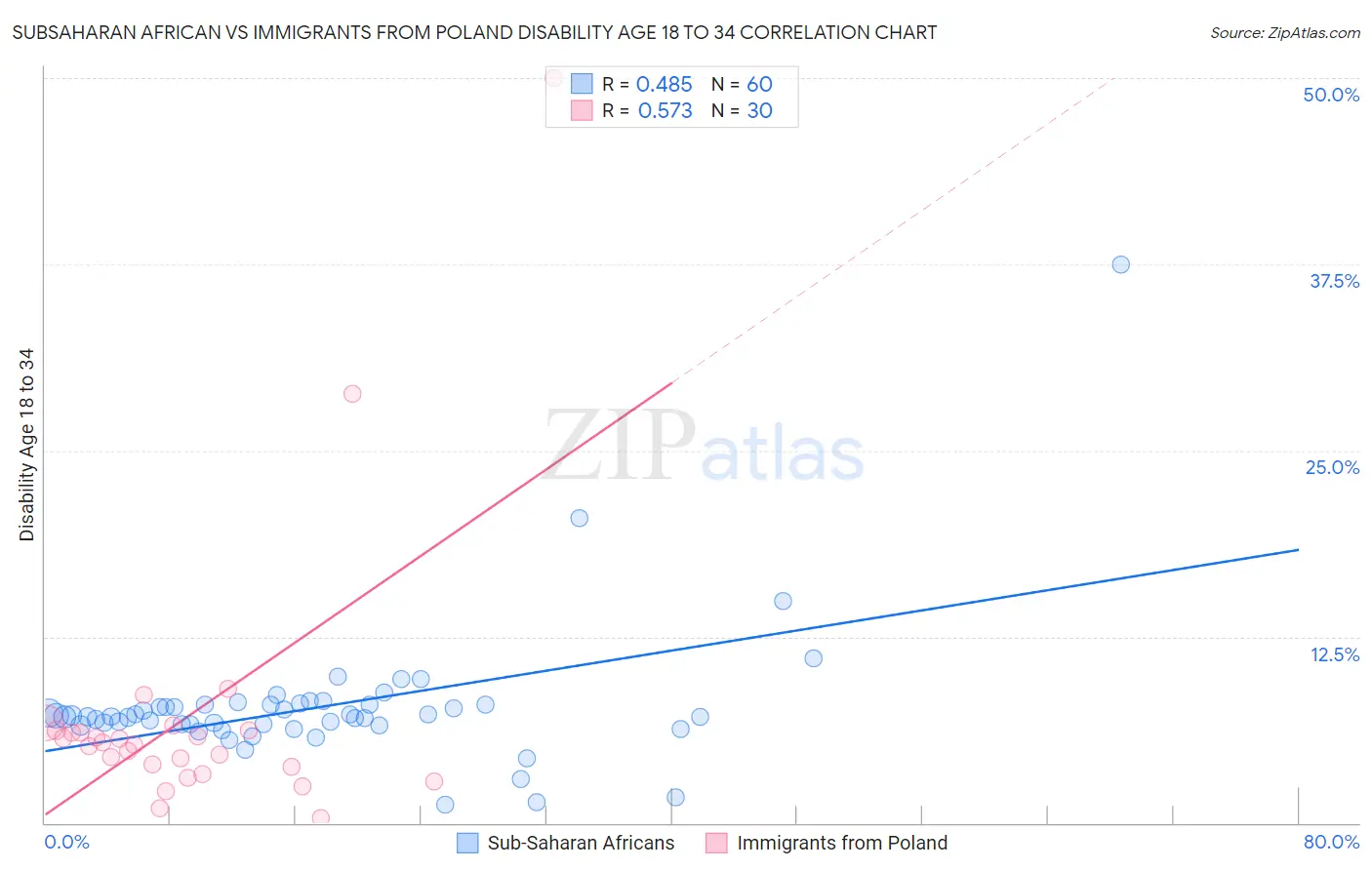 Subsaharan African vs Immigrants from Poland Disability Age 18 to 34