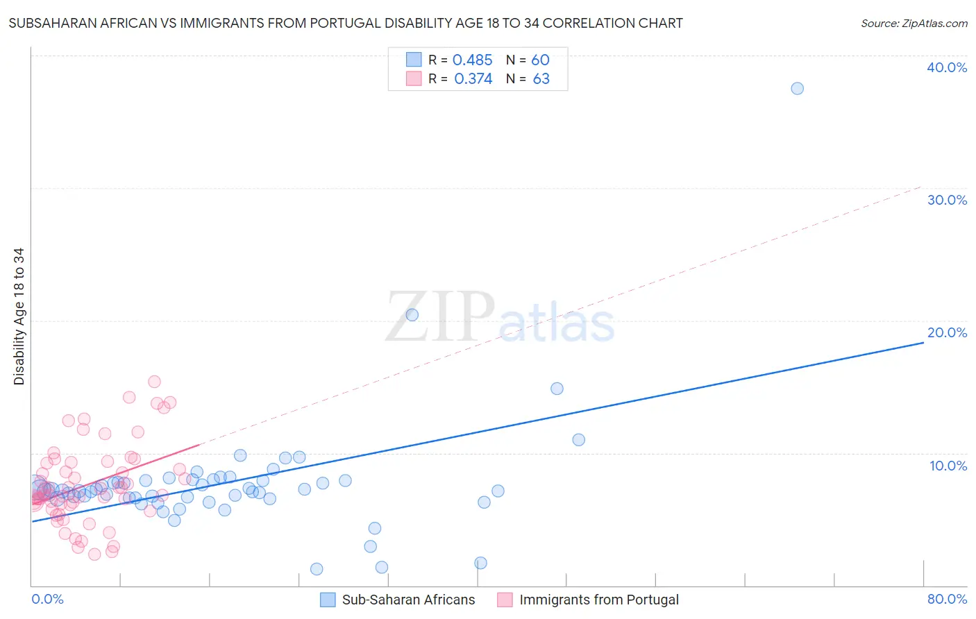Subsaharan African vs Immigrants from Portugal Disability Age 18 to 34