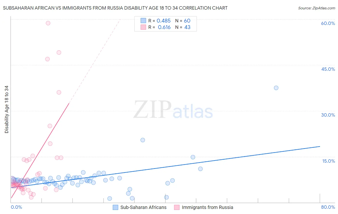 Subsaharan African vs Immigrants from Russia Disability Age 18 to 34
