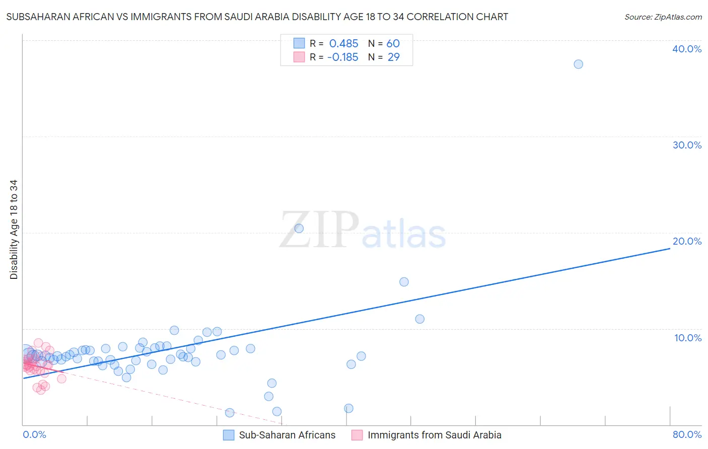 Subsaharan African vs Immigrants from Saudi Arabia Disability Age 18 to 34