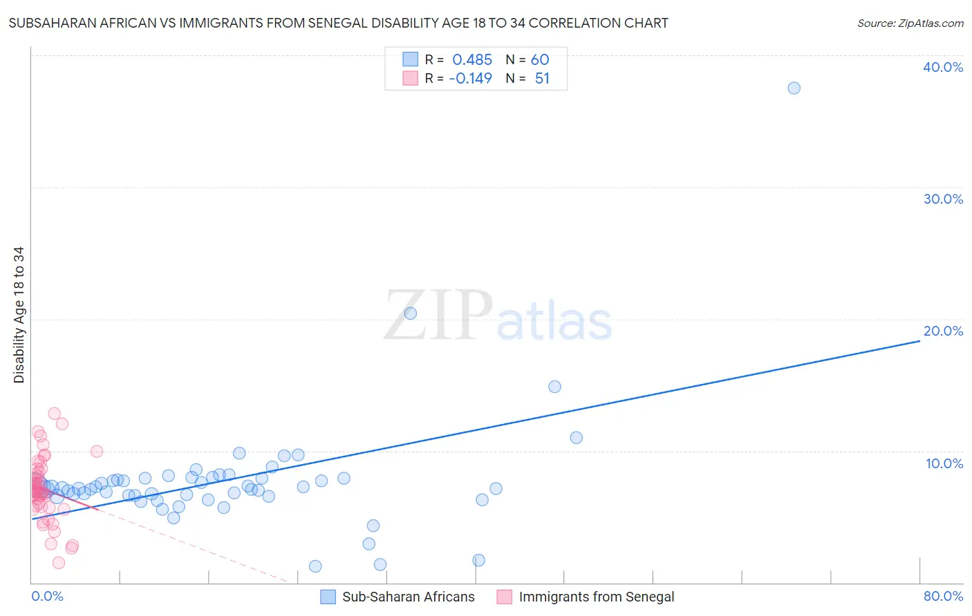 Subsaharan African vs Immigrants from Senegal Disability Age 18 to 34