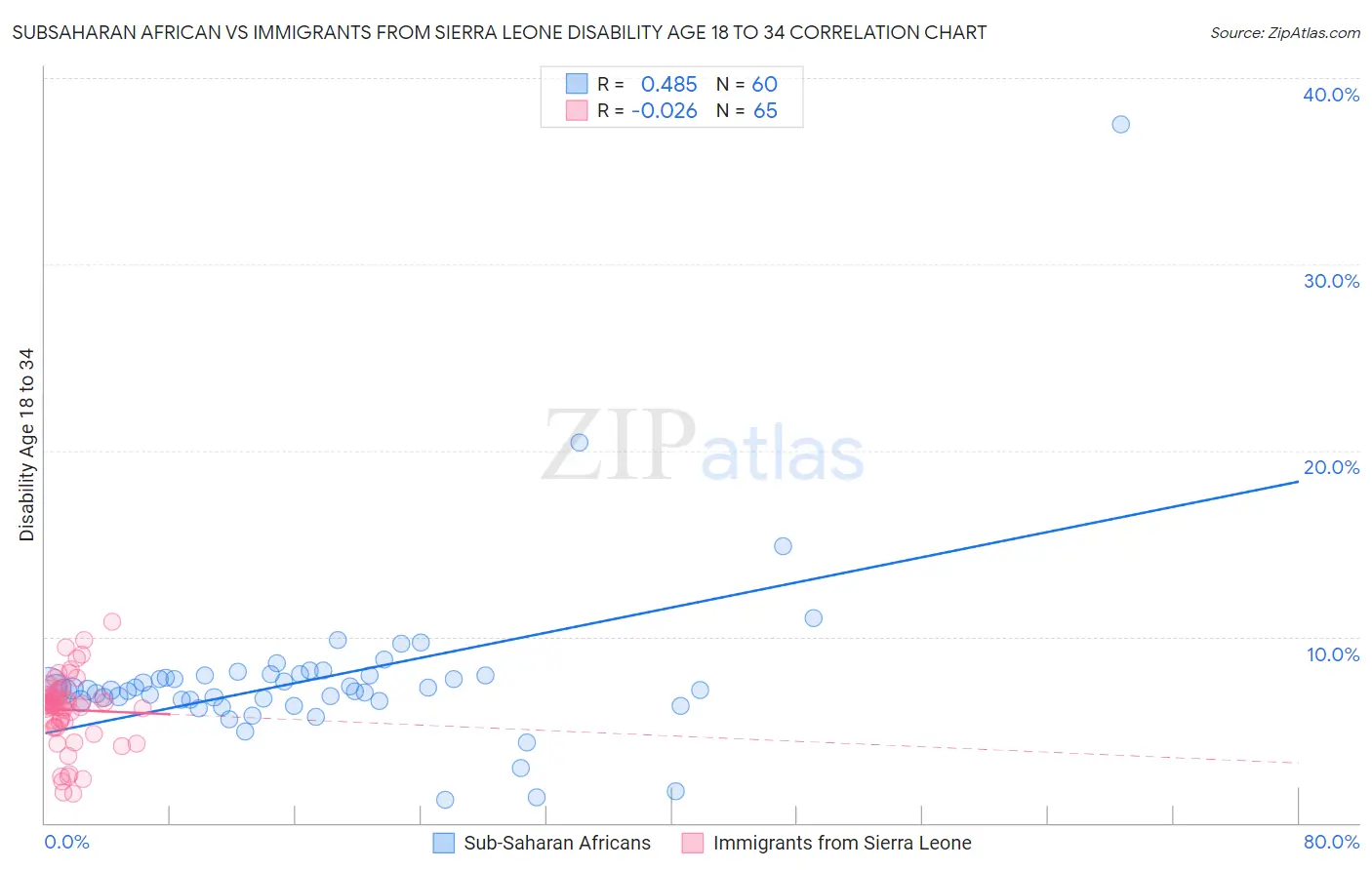 Subsaharan African vs Immigrants from Sierra Leone Disability Age 18 to 34