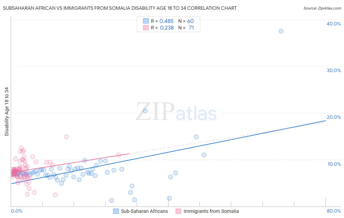 Subsaharan African vs Immigrants from Somalia Disability Age 18 to 34