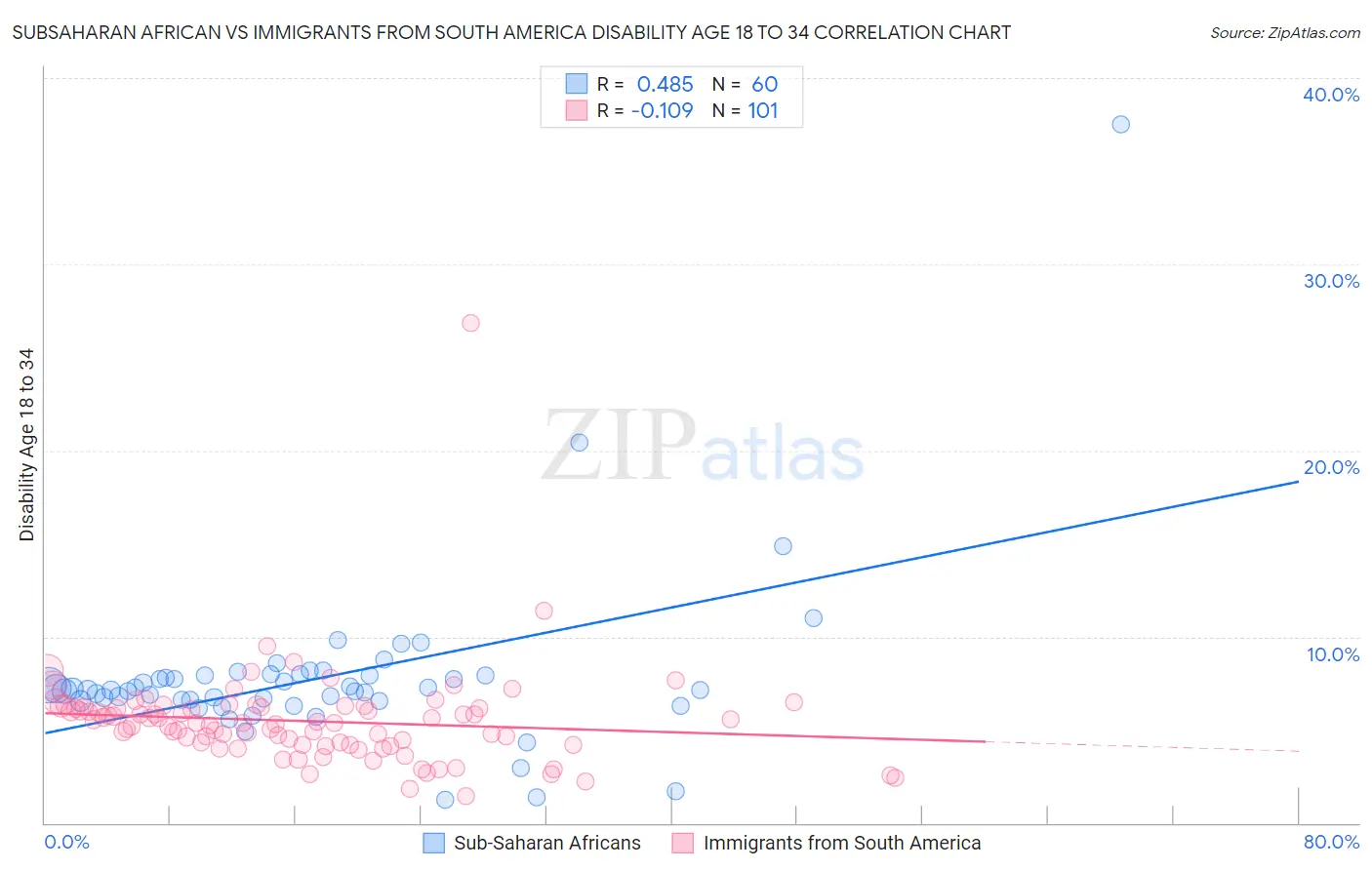 Subsaharan African vs Immigrants from South America Disability Age 18 to 34