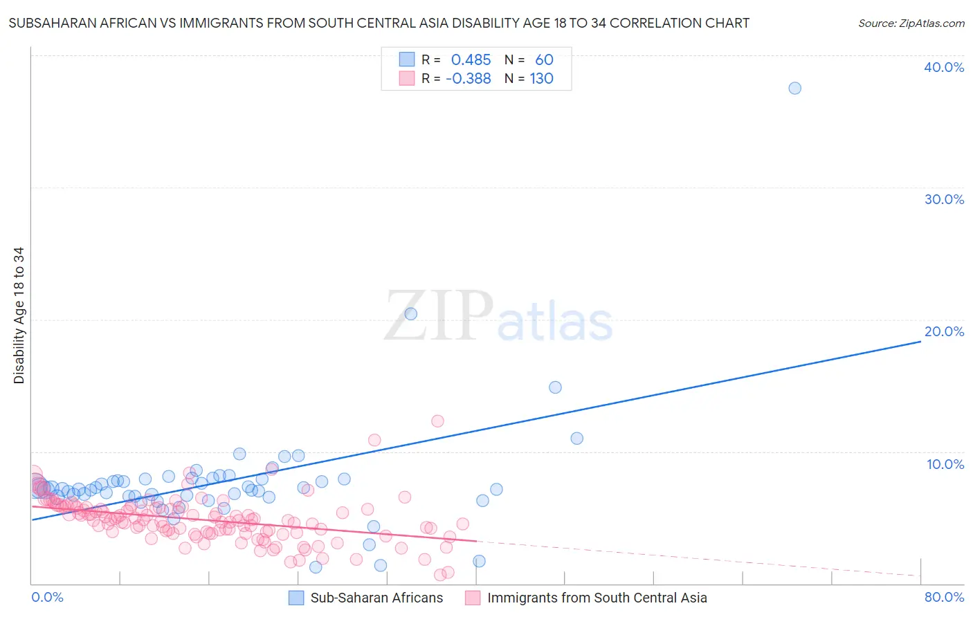Subsaharan African vs Immigrants from South Central Asia Disability Age 18 to 34