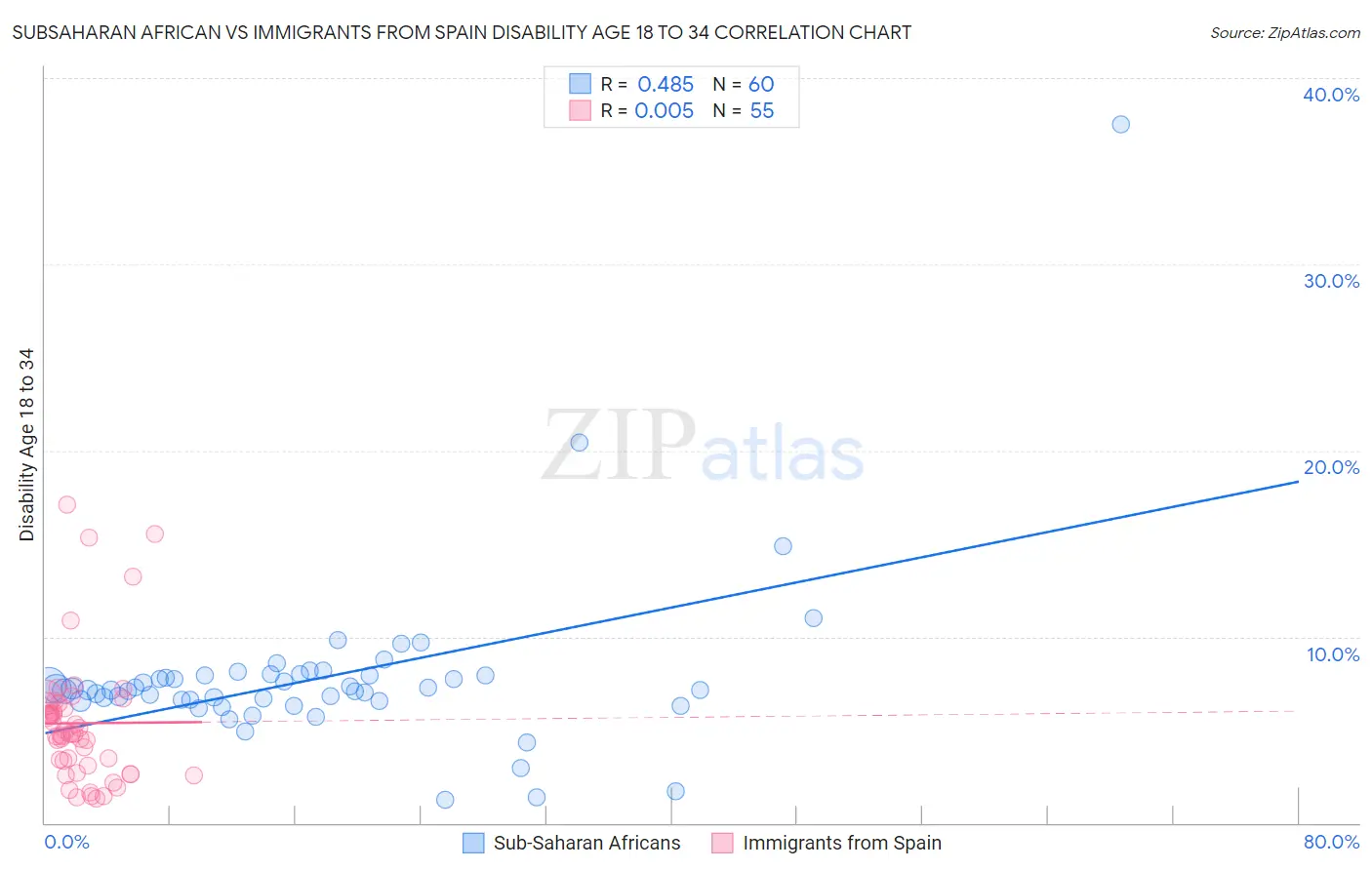 Subsaharan African vs Immigrants from Spain Disability Age 18 to 34