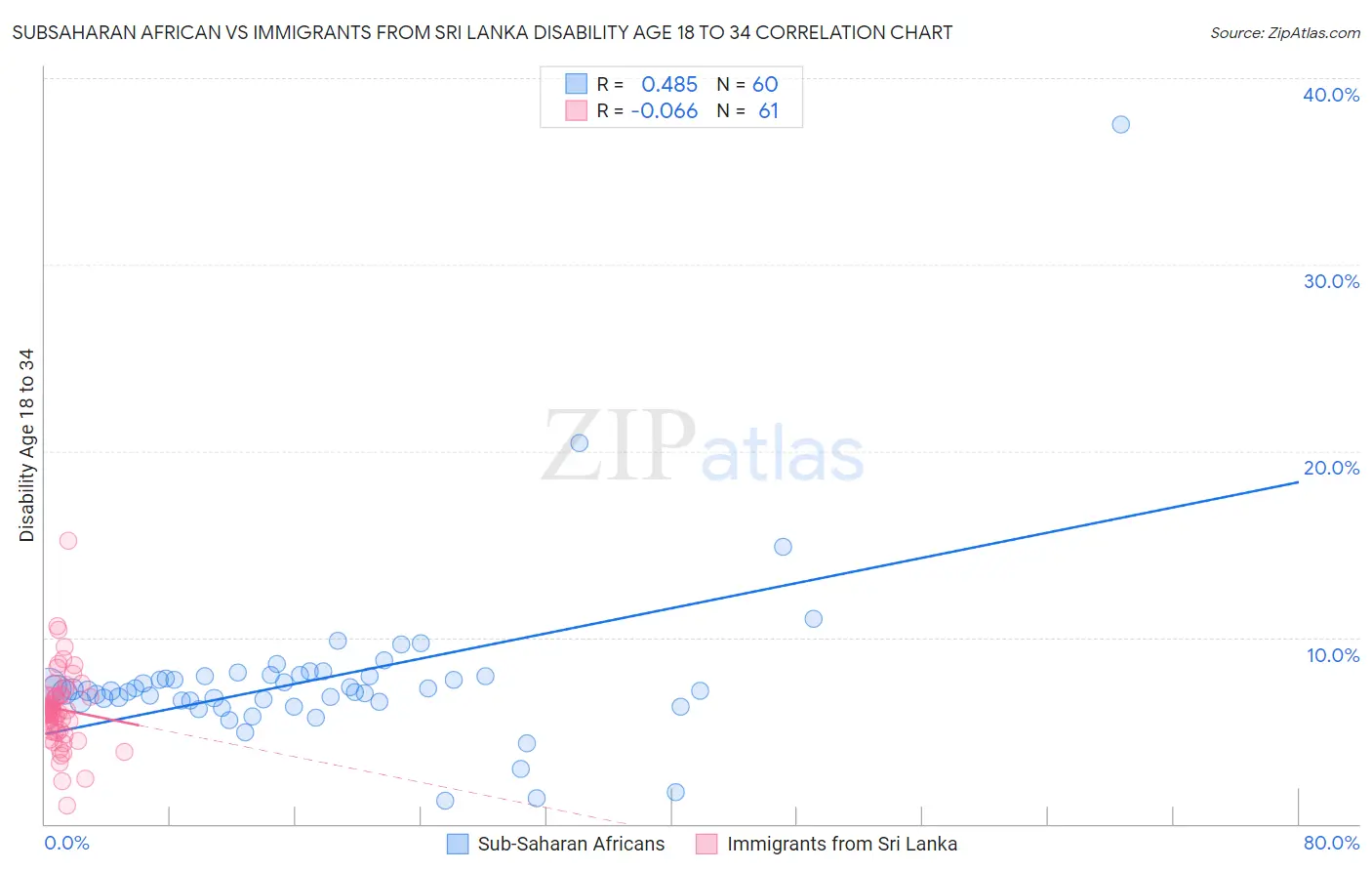 Subsaharan African vs Immigrants from Sri Lanka Disability Age 18 to 34