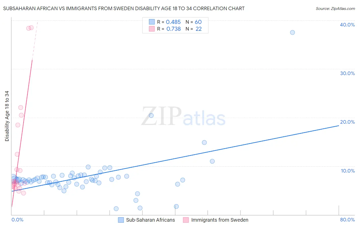 Subsaharan African vs Immigrants from Sweden Disability Age 18 to 34