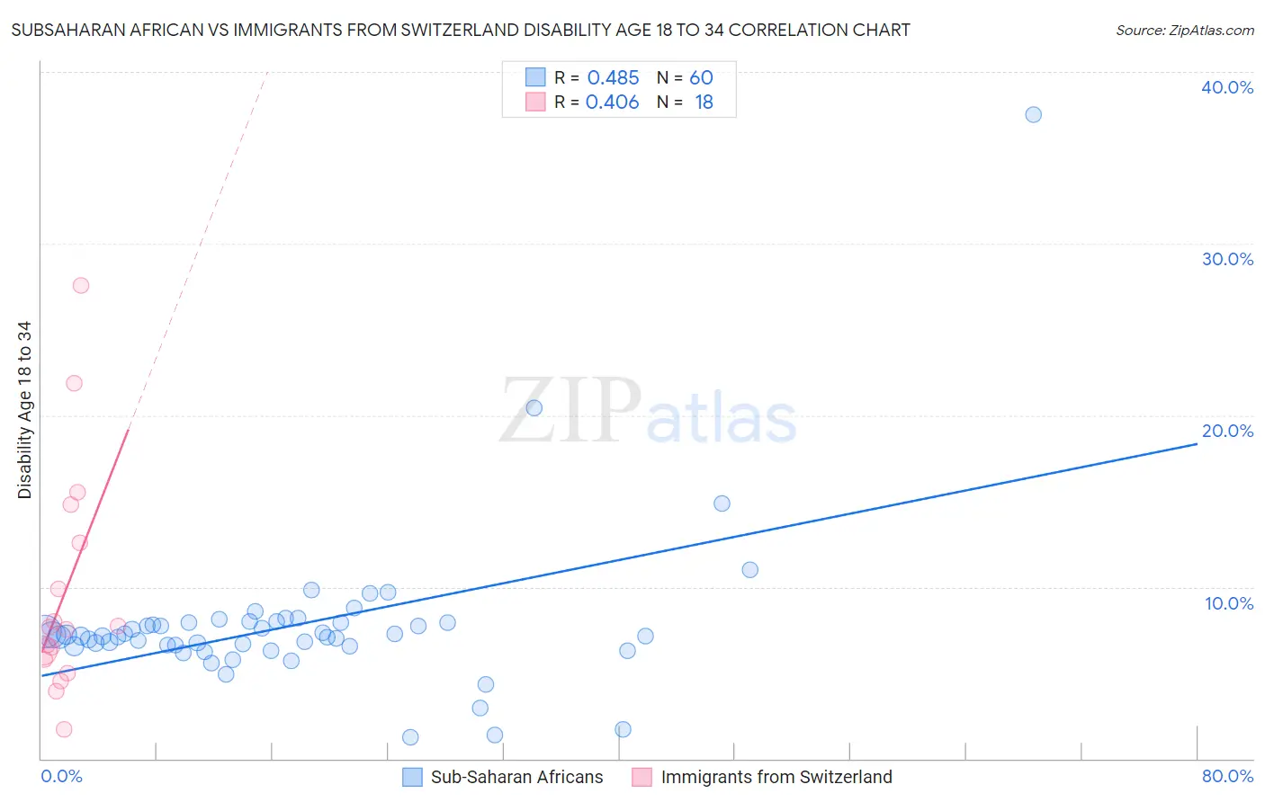 Subsaharan African vs Immigrants from Switzerland Disability Age 18 to 34