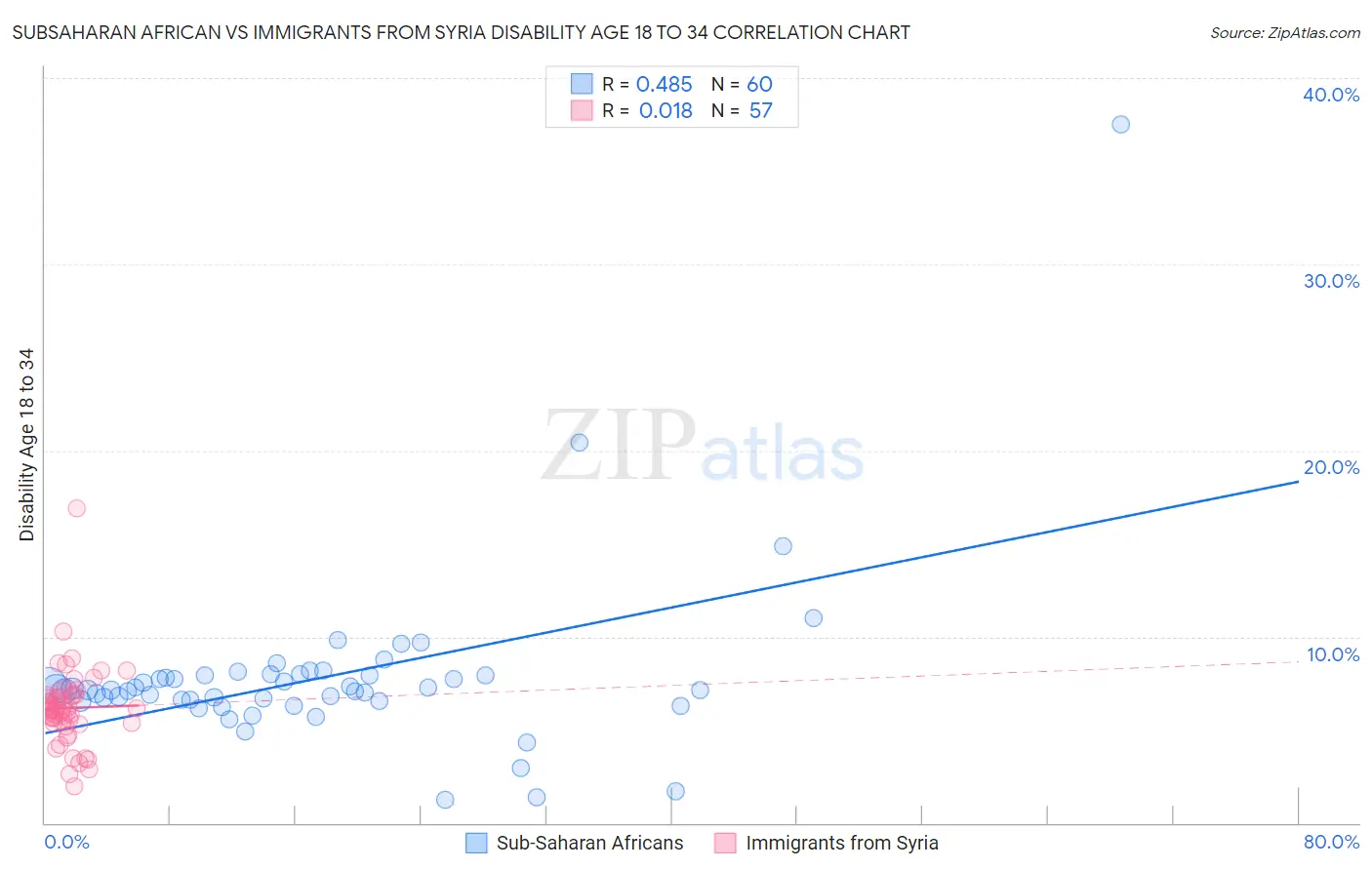 Subsaharan African vs Immigrants from Syria Disability Age 18 to 34